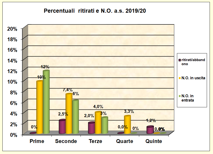 Grafico a barre che riporta la percentuale di alunni ritirati e con N.O.