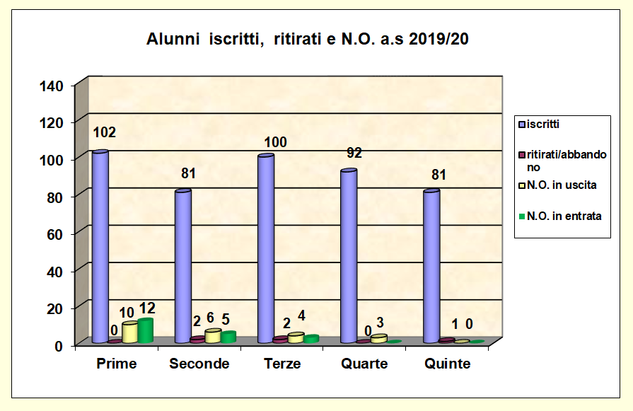 Grafico a barre che riporta il numero degli alunni iscritti, ritirati, con N.O. 