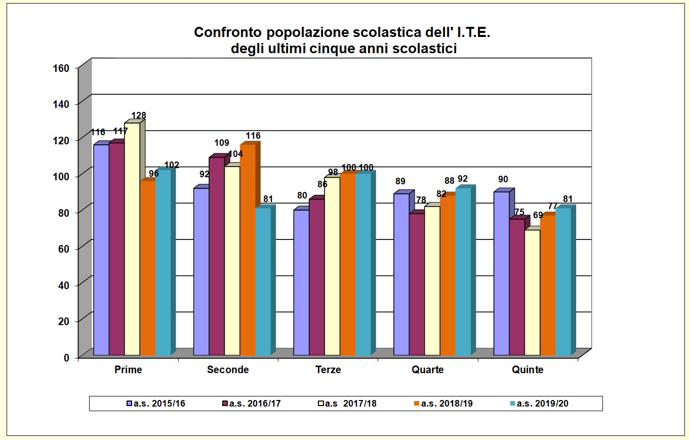 Grafico a barre che confronta la popolazione scolastica dell’ITE degli ultimi cinque anni