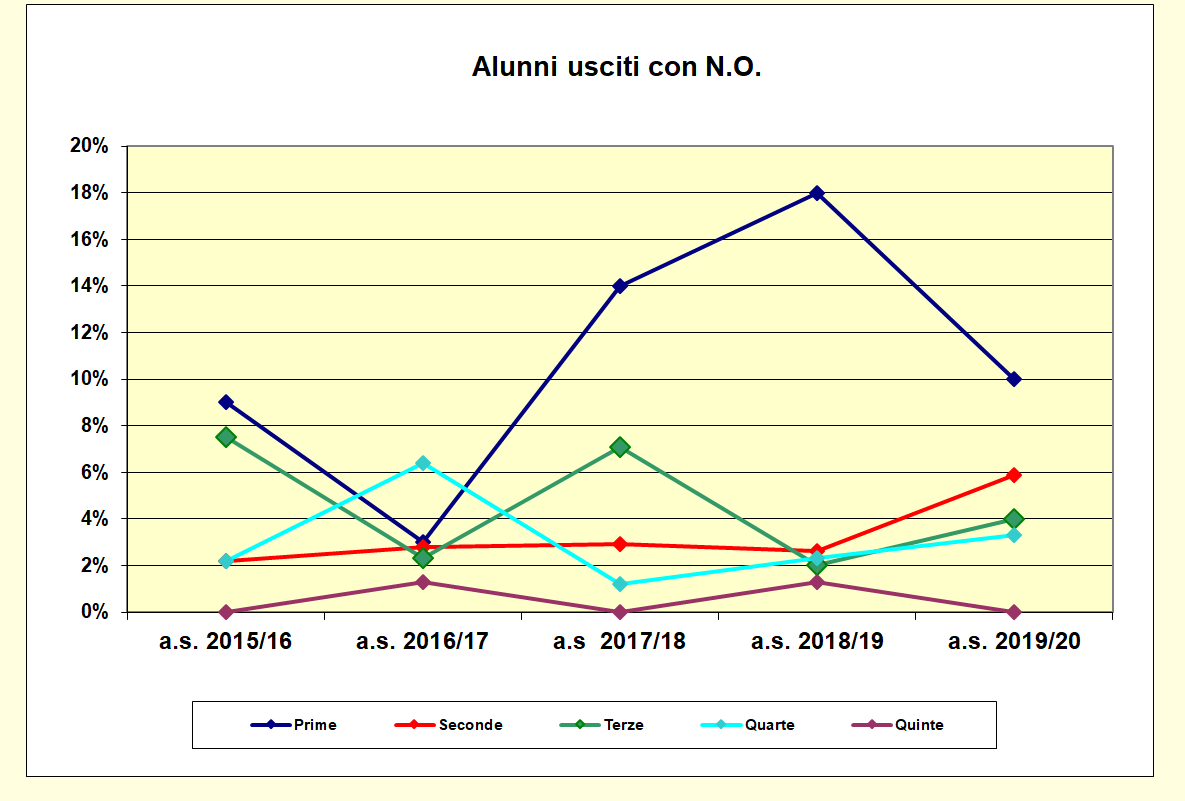 Grafico a dispersione che riporta il numero degli alunni usciti con N.O. negli ultimi cinque anni