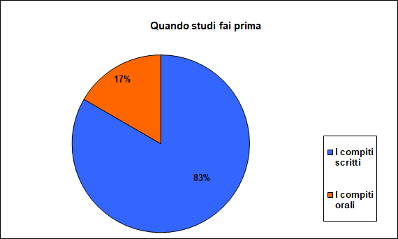Grafico a torta che mostra cosa lo studente cominci a studiare Grafico a torta che mostra cosa lo studente cominci a studiare