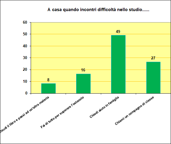 Grafico a colonne che mostra cosa fa lo studente in caso di difficoltà con i compiti Grafico a colonne che mostra cosa fa lo studente in caso di difficoltà con i compiti