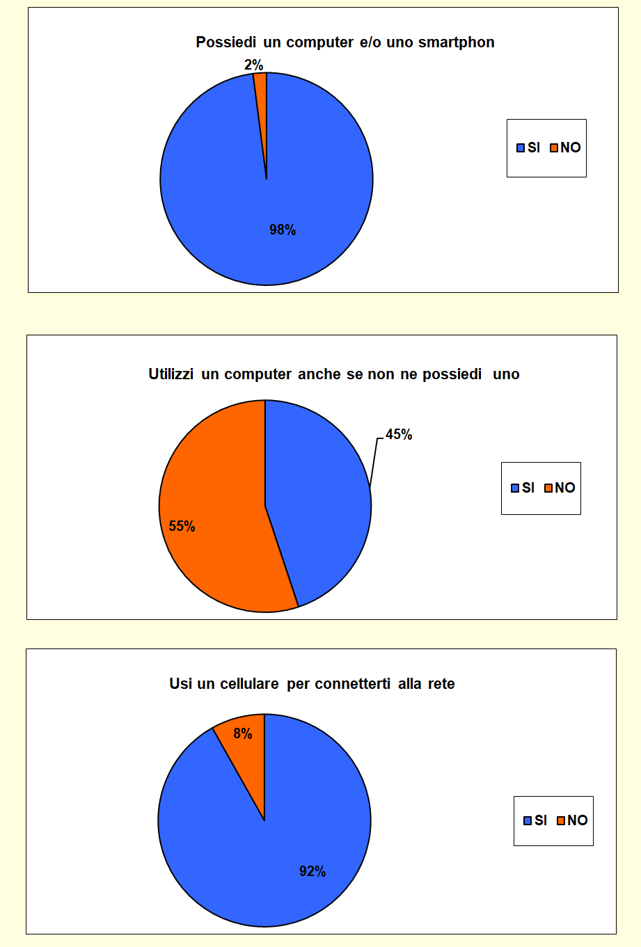 Grafico a torta che mostra le attività svolte dallo studente nel tempo libero Grafico a torta che mostra le attività svolte dallo studente nel tempo libero