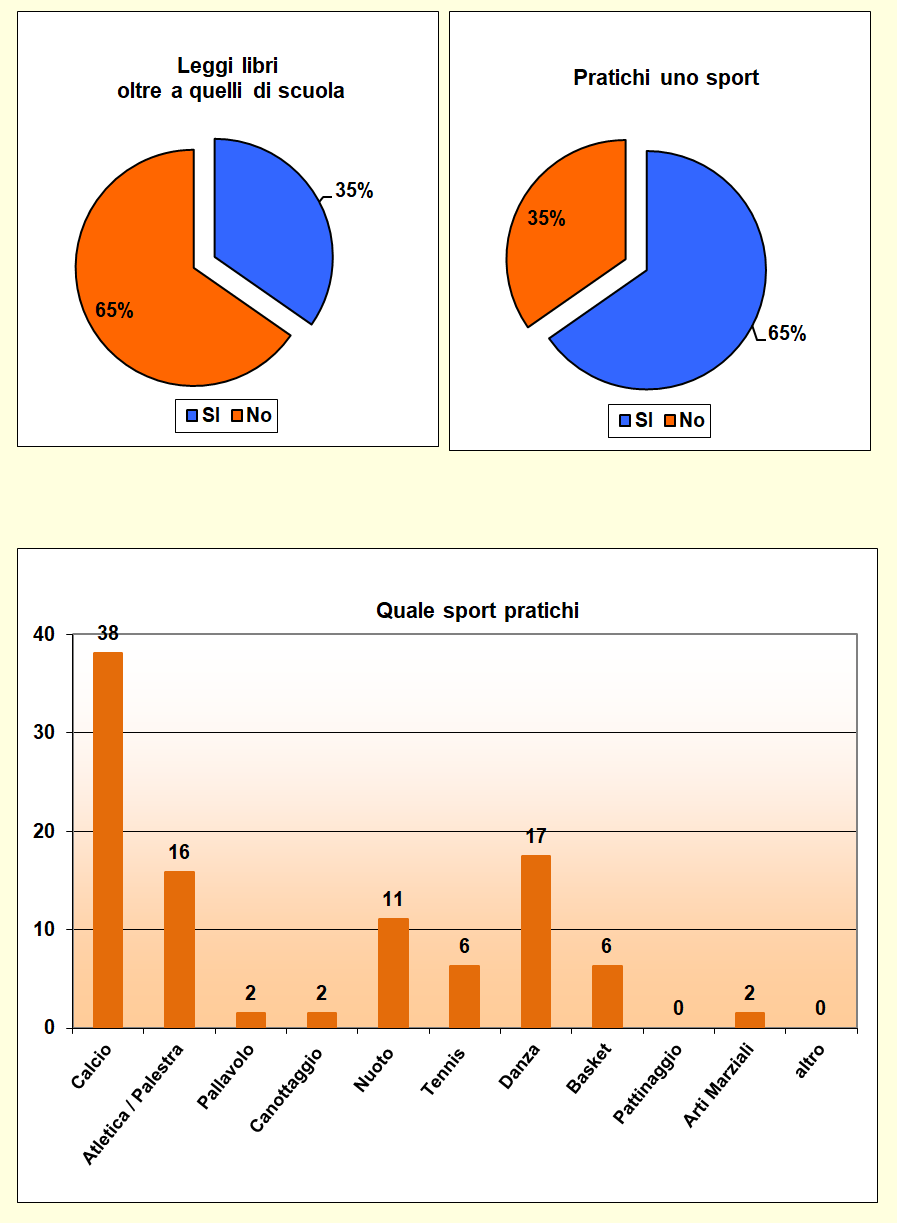 Grafici che mostrano le attività svolte dallo studente nel tempo libero Grafici che mostrano le attività svolte dallo studente nel tempo libero