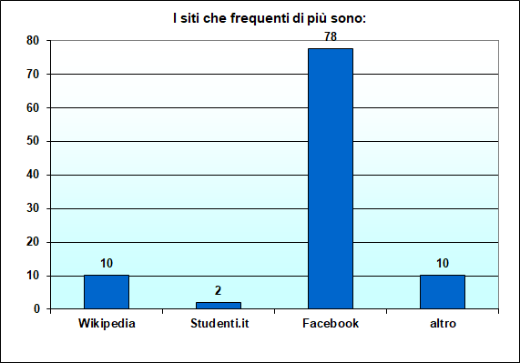 Grafico a colonne che mostra i siti pił frequentati dallo studente Grafico a colonne che mostra i siti pił frequentati dallo studente