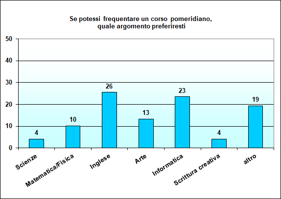 Grafico a colonna che mostra le preferenze di corsi pomeridiani Grafico a colonna che mostra le preferenze di corsi pomeridiani