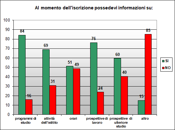 Grafico a colonne che mostra le informazioni possedute sulla scuola prima di iscriversi Grafico a colonne che mostra le informazioni possedute sulla scuola prima di iscriversi