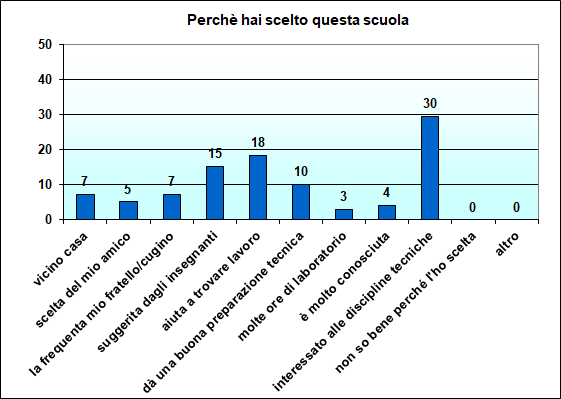 Grafico a colonne che mostra i motivi della scelta del nostro istituto Grafico a colonne che mostra i motivi della scelta del nostro istituto