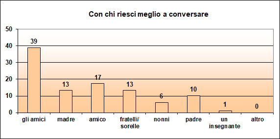 Grafico a colonne che mostra con chi lo studente riesce a conversare Grafico a colonne che mostra con chi lo studente riesce a conversare
