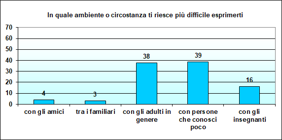 Grafico a colonne che mostra con chi lo studente ha più difficoltà a esprimersi Grafico a colonne che mostra con chi lo studente ha più difficoltà a esprimersi