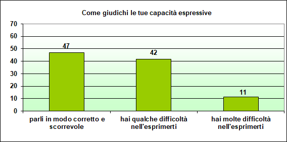 Grafico a colonne che mostra come lo studente giudica le proprie capacità espressive Grafico a colonne che mostra come lo studente giudica le proprie capacità espressive