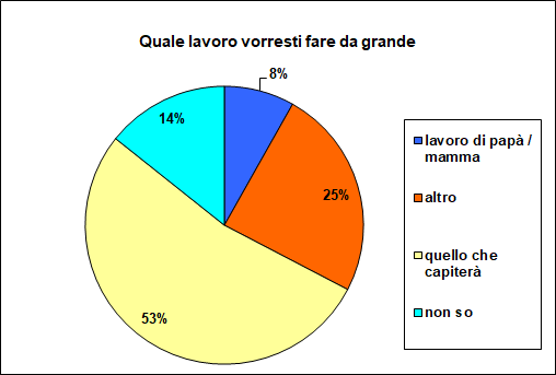 Grafico a torta che mostra il mestiere che desidererebbe fare lo studente Grafico a torta che mostra il mestiere che desidererebbe fare lo studente