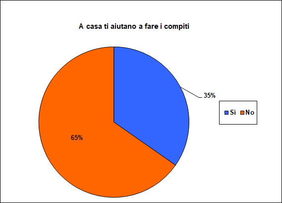Grafico a torta che mostra se lo studente è aiutato nello studio