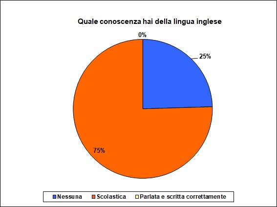 Grafico a torta che mostra il livello di conoscenza della lingua inglese Grafico a torta che mostra il livello di conoscenza della lingua inglese