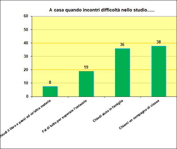 Grafico a colonne che mostra cosa fa lo studente in caso di difficoltà con i compiti Grafico a colonne che mostra cosa fa lo studente in caso di difficoltà con i compiti