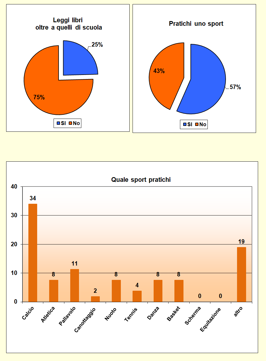 Grafici che mostrano le attività svolte dallo studente nel tempo libero Grafici che mostrano le attività svolte dallo studente nel tempo libero
