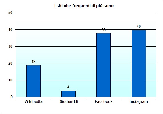 Grafico a colonne che mostra i siti pił frequentati dallo studente Grafico a colonne che mostra i siti pił frequentati dallo studente
