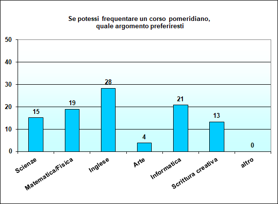 Grafico a colonna che mostra le preferenze di corsi pomeridiani Grafico a colonna che mostra le preferenze di corsi pomeridiani