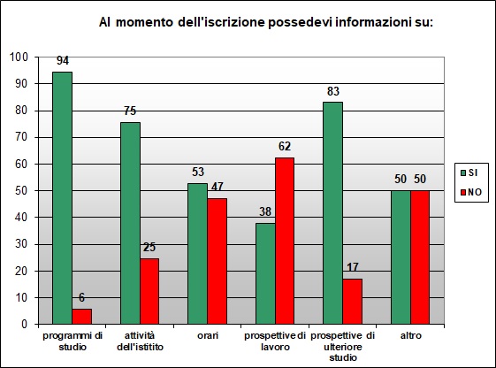 Grafico a colonne che mostra le informazioni possedute sulla scuola prima di iscriversi Grafico a colonne che mostra le informazioni possedute sulla scuola prima di iscriversi
