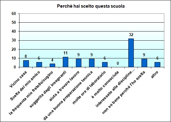 Grafico a colonne che mostra i motivi della scelta del nostro istituto Grafico a colonne che mostra i motivi della scelta del nostro istituto