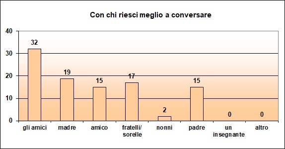 Grafico a colonne che mostra con chi lo studente riesce a conversare Grafico a colonne che mostra con chi lo studente riesce a conversare