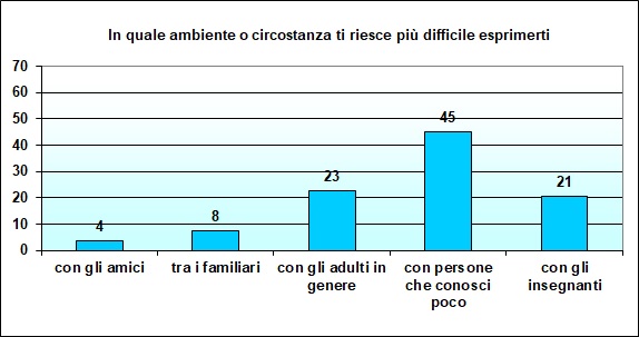 Grafico a colonne che mostra con chi lo studente ha più difficoltà a esprimersi Grafico a colonne che mostra con chi lo studente ha più difficoltà a esprimersi