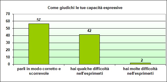 Grafico a colonne che mostra come lo studente giudica le proprie capacità espressive Grafico a colonne che mostra come lo studente giudica le proprie capacità espressive