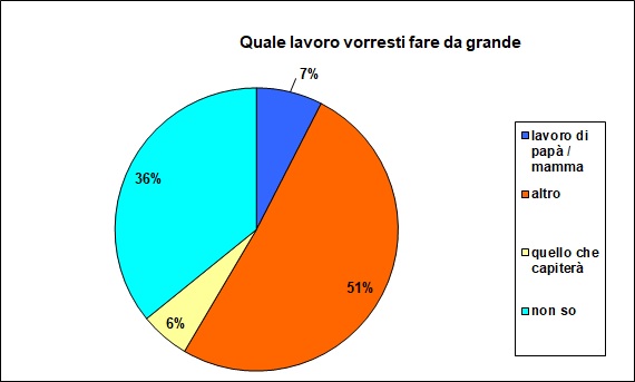 Grafico a torta che mostra il mestiere che desidererebbe fare lo studente Grafico a torta che mostra il mestiere che desidererebbe fare lo studente