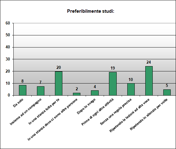 Grafico a colonne che mostra le abitudini di studio Grafico a colonne che mostra le abitudini di studio