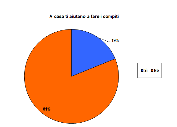 Grafico a torta che mostra se lo studente è aiutato nello studio