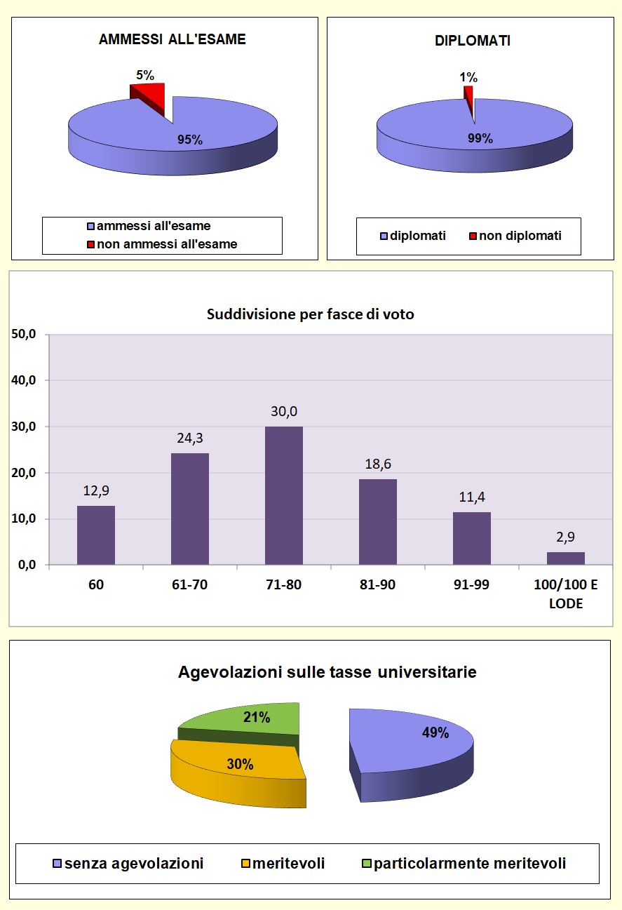 Grafici che mostrano le percentuali di valutazione agli esami di stato dell’I.T.E.