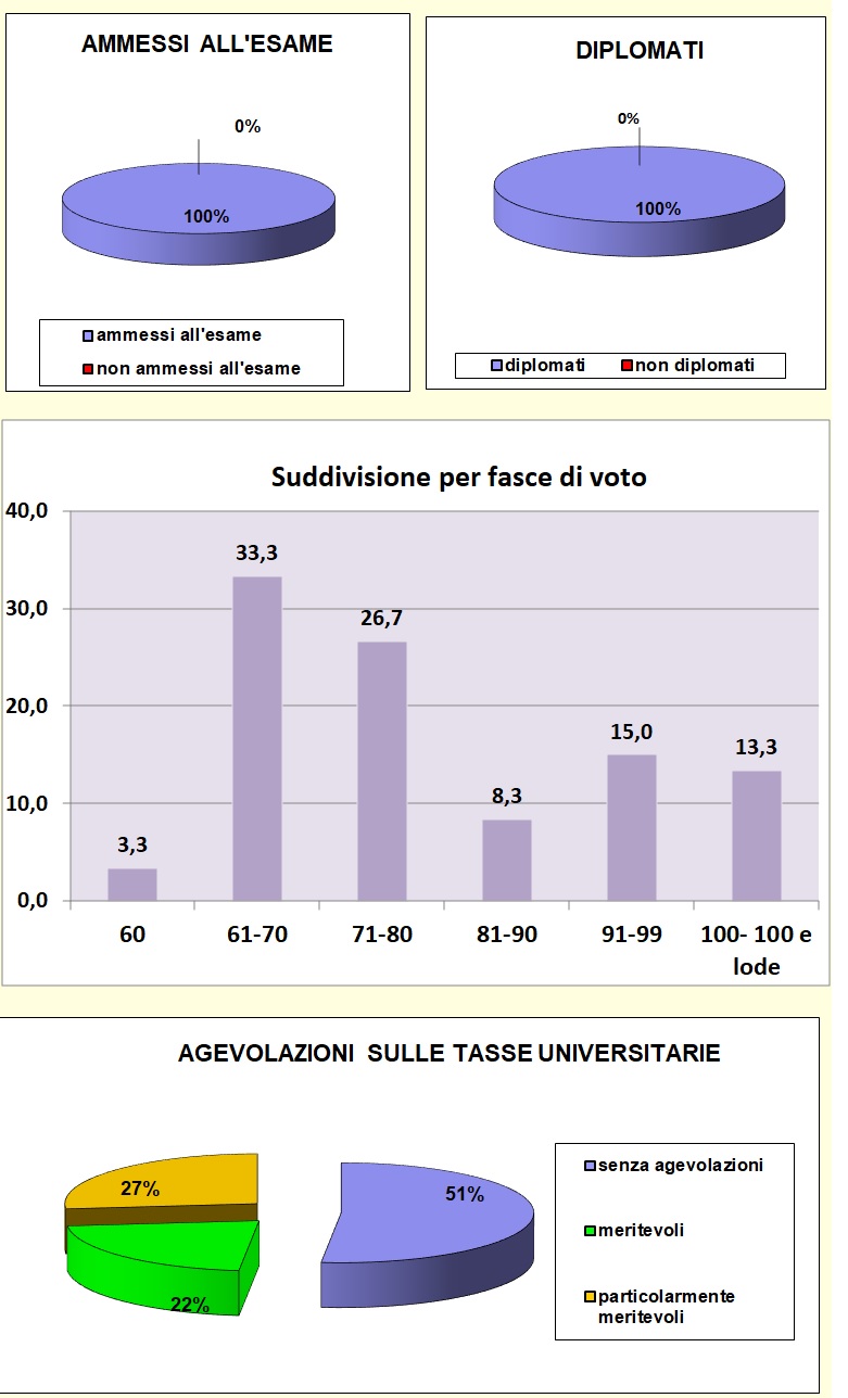 Grafici che mostrano le percentuali di valutazione agli esami di stato del Liceo