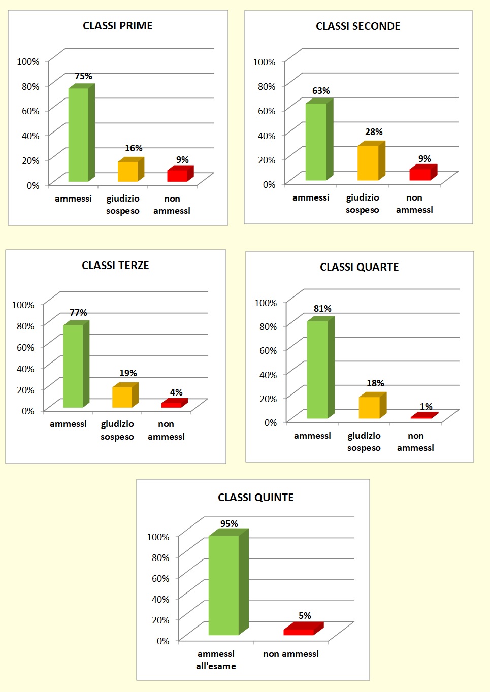 Grafici a colonne che mostrano l’esito degli scrutini di giugno delle classi dell’I.T.E. Grafici a colonne che mostrano l’esito degli scrutini di giugno delle classi dell’I.T.E.