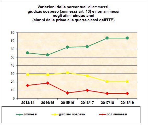 Grafico a linee che mostra le variazioni delle percentuali di ammessi e non ammessi delle classi dalla prima alla quarta dell’I.T.E. degli ultimi cinque anni Grafico a linee che mostra le variazioni delle percentuali di ammessi e non ammessi delle classi dalla prima alla quarta dell’I.T.E. degli ultimi cinque anni