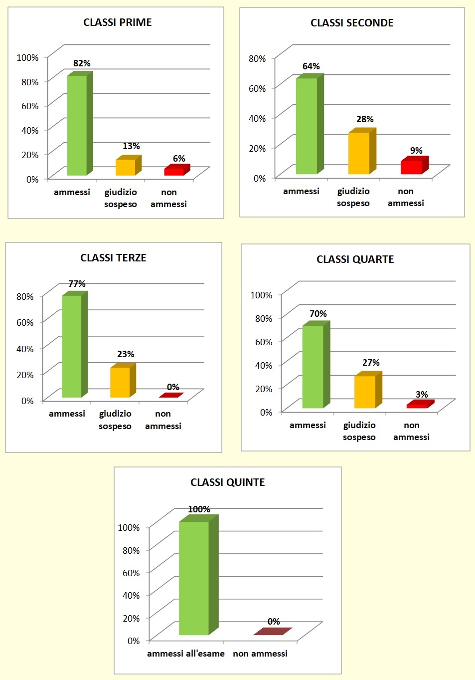 Grafici a colonne che mostrano l’esito degli scrutini di giugno delle classi del Liceo. Grafici a colonne che mostrano l’esito degli scrutini di giugno delle classi del Liceo