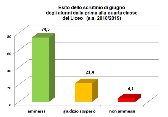 Grafico a colonne che mostra l’esito degli scrutini di giugno delle classi dalla prima alla quarta del Liceo. Grafico a colonne che mostra l’esito degli scrutini di giugno delle classi dalla prima alla quarta del Liceo