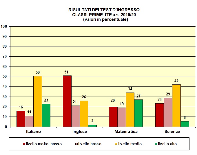 Grafico a colonne che mostra il risultato dei test di ingresso nelle prime del tecnico