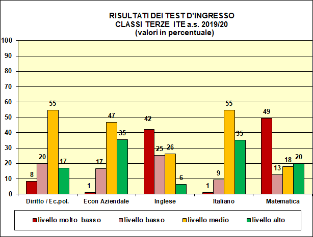Grafico a colonne che mostra il risultato dei test di ingresso nelle terze del tecnico