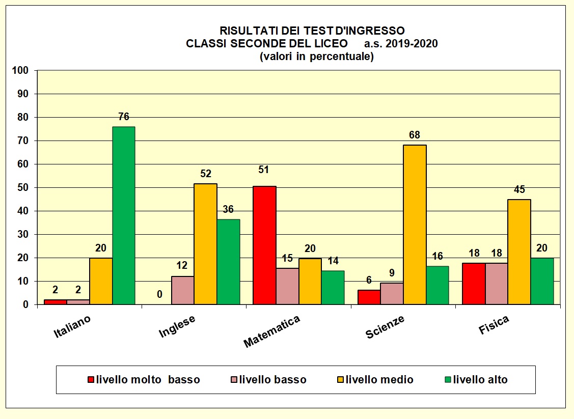 Grafico a colonne che mostra il risultato dei test di ingresso nelle seconde del liceo