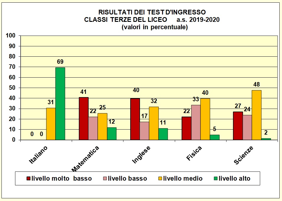 Grafico a colonne che mostra il risultato dei test di ingresso nelle terze del tecnico