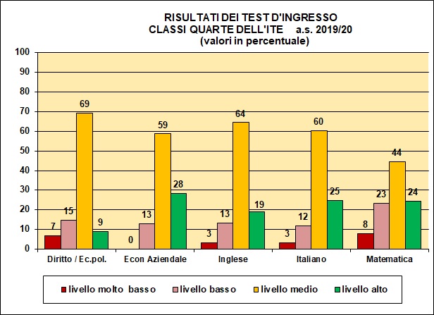 Grafico a colonne che mostra il risultato dei test di ingresso nelle quarte del tecnico