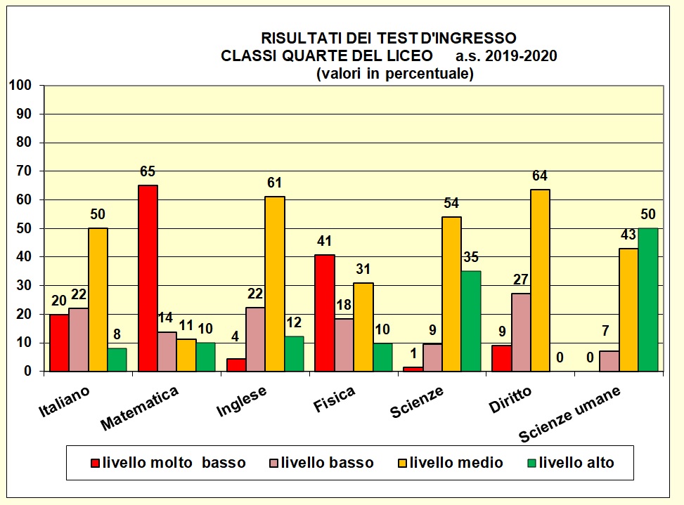 Grafico a colonne che mostra il risultato dei test di ingresso nelle quarte del liceo