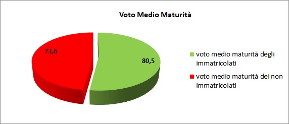Grafico a torta che mostra il rapporto tra voto medio all’esame di stato degli alunni del Liceo e la loro immatricolazione all’università