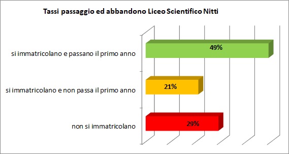 Grafico a linee che sintetizza l’evoluzione del percorso formativo universitario degli alunni del Liceo