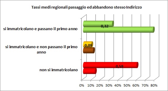 Grafico a linee che sintetizza l’evoluzione del percorso formativo universitario degli alunni del territorio