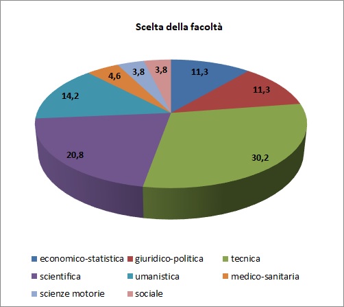 Grafico a torta che mostra il tipo di area universitaria scelta dagli alunni immatricolati di provenienza Liceo