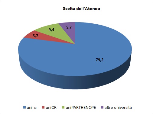 Grafico a torta che mostra la sede universitaria scelta dagli alunni immatricolati di provenienza Liceo