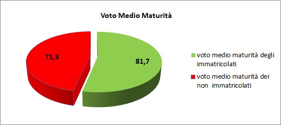 Grafico a torta che mostra il rapporto tra voto medio all’esame di stato degli alunni dell’I.T.E. e la loro immatricolazione all’università