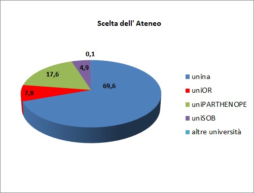 Grafico a torta che mostra la sede universitaria scelta dagli alunni immatricolati di provenienza I.T.E.