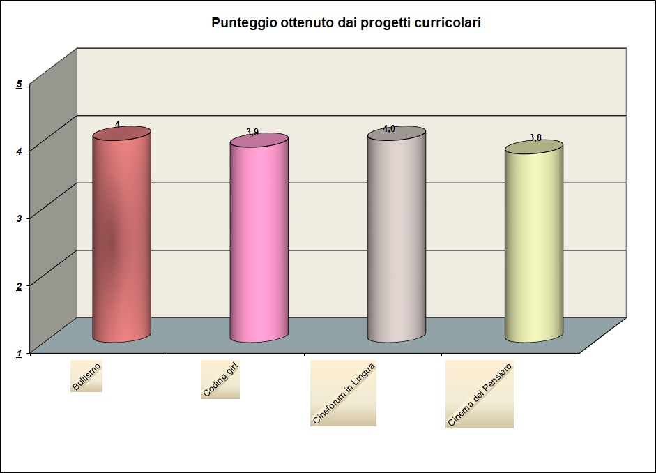 Il grafico mostra il gradimento degli studenti relativo ai progetti